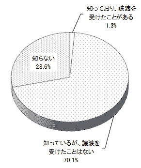 結果の円グラフ