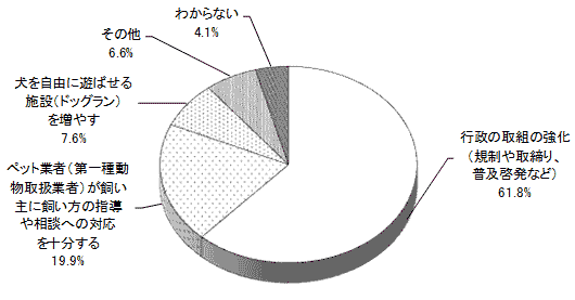 結果の円グラフ