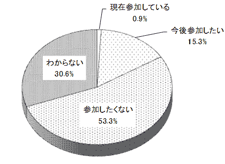 結果の円グラフ