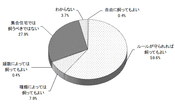 結果の円グラフ