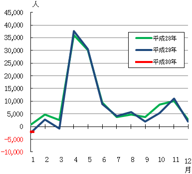 増減推移のグラフ