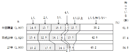 (2)の結果のグラフ