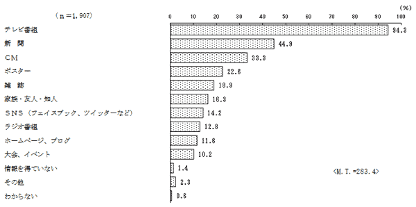 (1)の結果のグラフ1