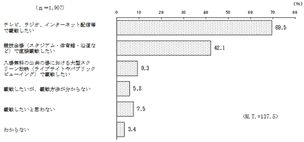 (1)の結果のグラフ1