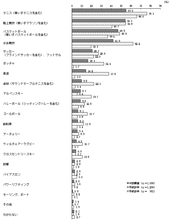 (2)の結果のグラフ2