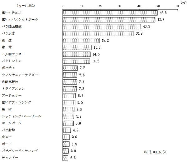 (3)の結果のグラフ2