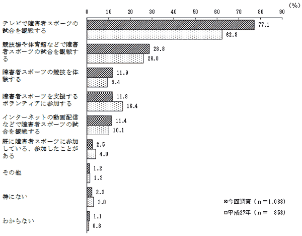 (1)の結果のグラフ2