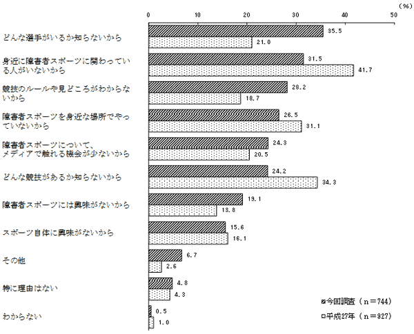 (1)の結果のグラフ3