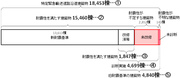 耐震化の状況の画像