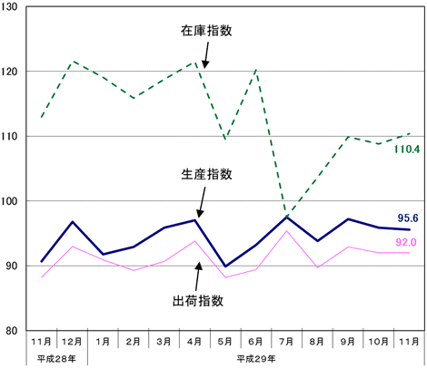 工業指数の推移のグラフ