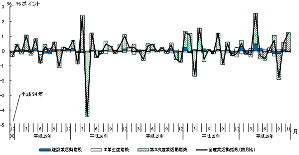 活動指数の推移及び寄与度のグラフ