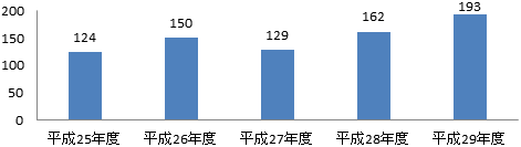 相談件数推移のグラフ