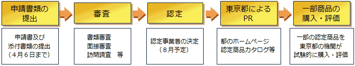 事業の流れの概要図