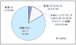 調査結果の円グラフ