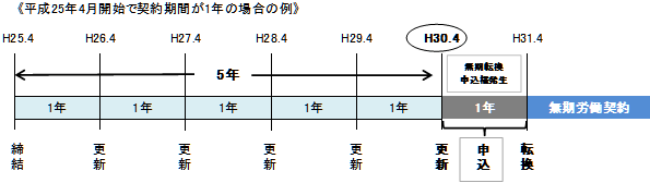 無期転換申込権発生のタイミングを示した労働経年図