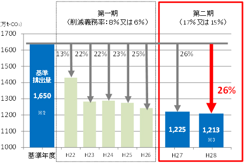 CO2排出量経年変化のグラフ