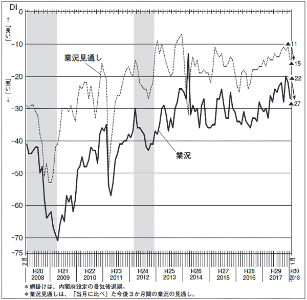 業況DI・業況見通しDIのグラフ