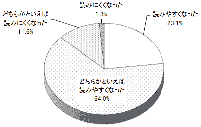 結果のグラフの画像