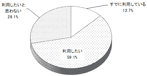 結果のグラフの画像