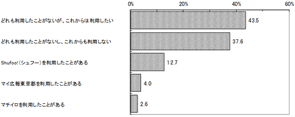 結果のグラフの画像