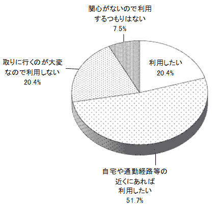 結果のグラフの画像