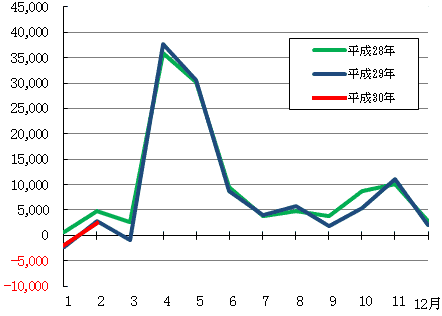 月別推移のグラフ