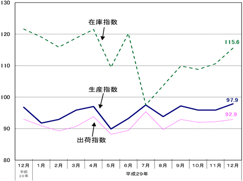 推移のグラフ