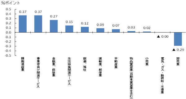 業種別寄与度のグラフ