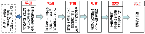 認証までのフローチャート