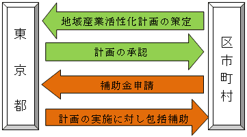 承認から補助までの流れの図