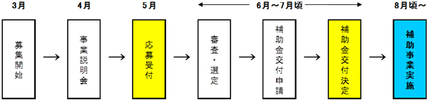 事業の流れの概要図2