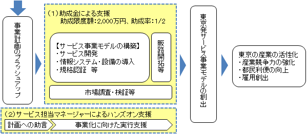 事業の流れの概要図