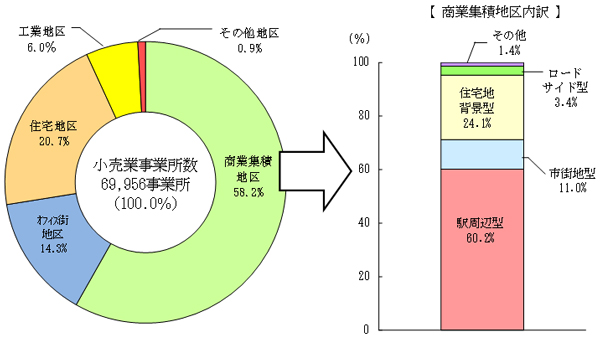 立地環境特性の図