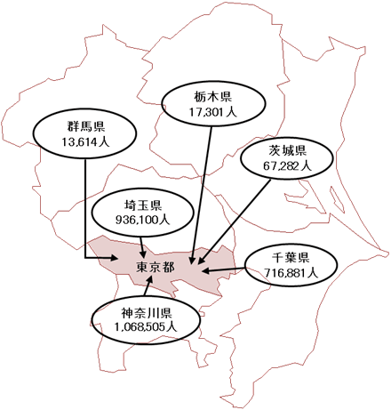 都への流入人口の図