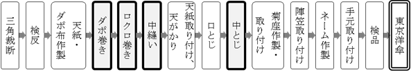 製造工程の図