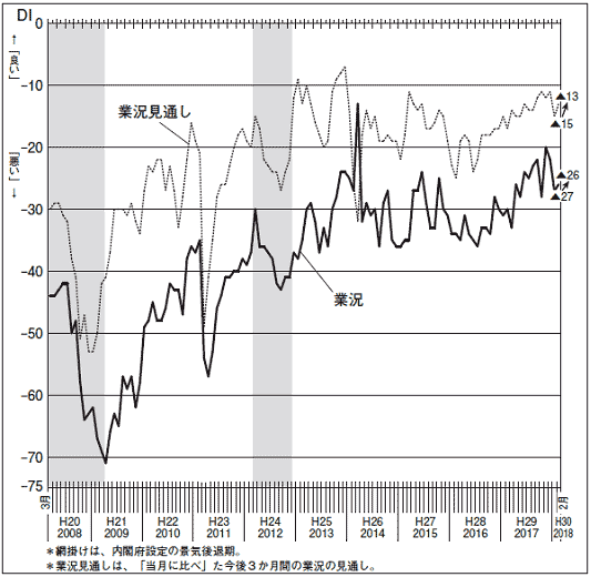 業況DI・業況見通しDI（全体）のグラフ