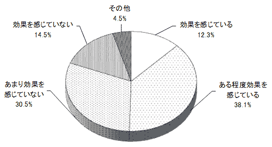 結果のグラフの画像