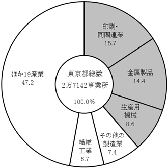 構成比のグラフ1