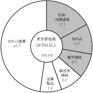 構成比のグラフ2