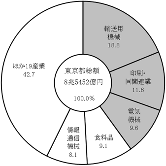 構成比のグラフ3