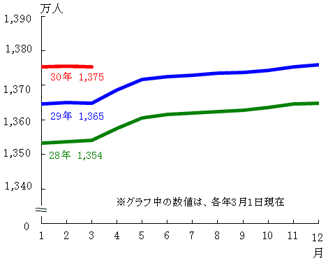 総人口（推計）の月別推移のグラフ