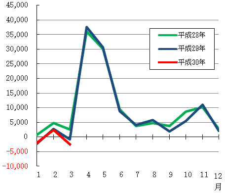 対前月増減数の月別推移のグラフ