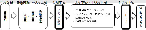 事業スケジュールの概要図