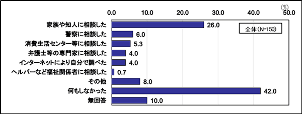 結果のグラフ3