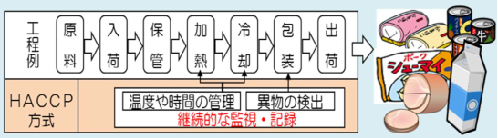 HACCP方式の概要図