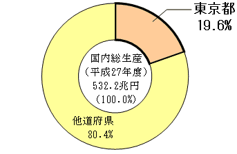 都内総生産（名目）の対全国比の円グラフ