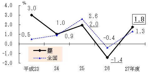 実質経済成長率の推移のグラフ