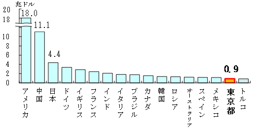 主要国との国際比較のグラフ