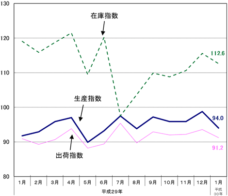 工業指数の推移のグラフ