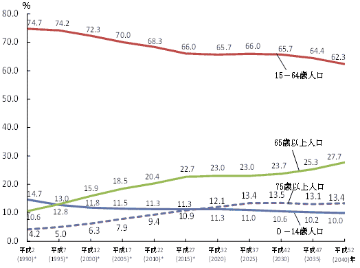 人口割合の推移のグラフ